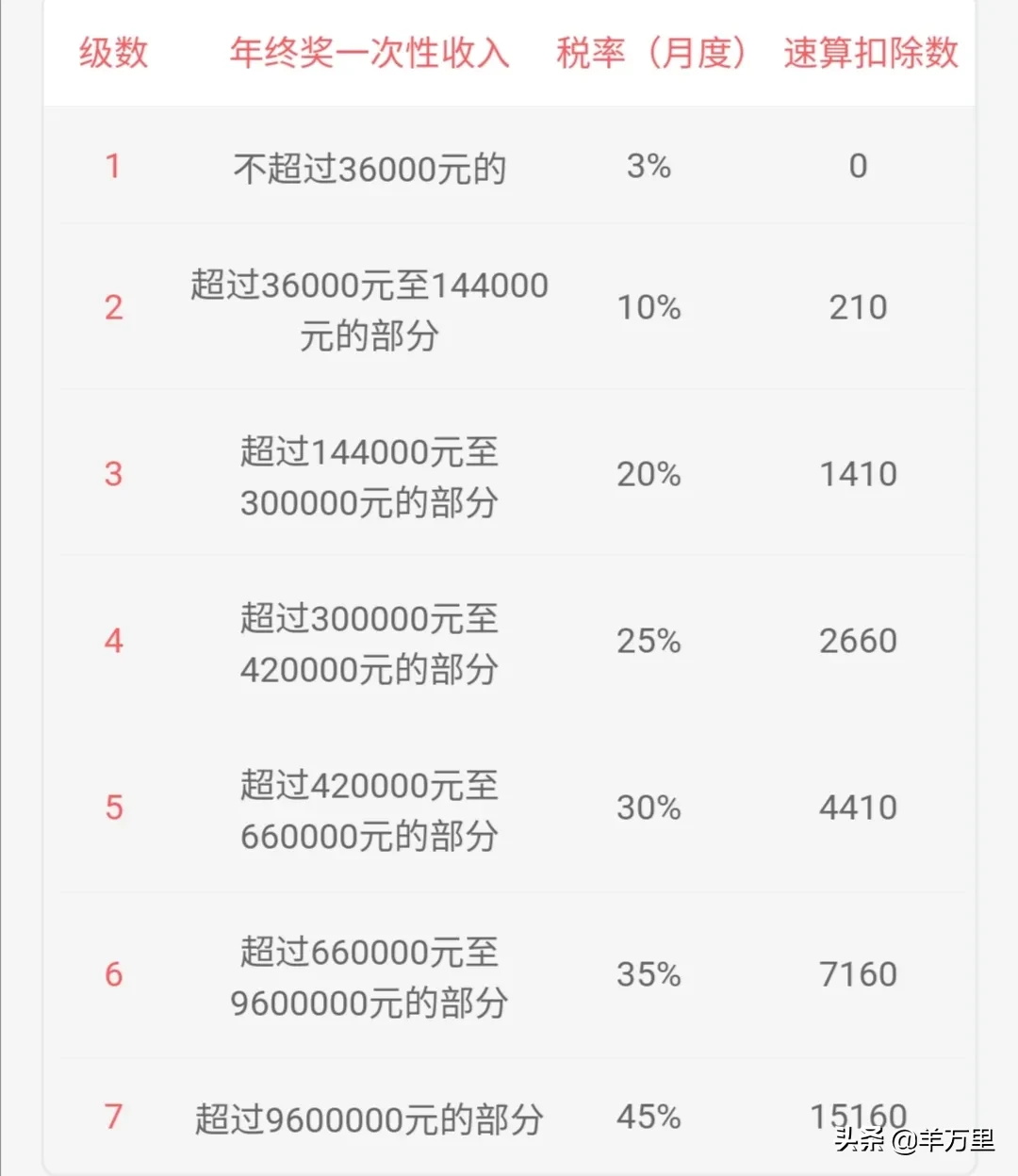 专项附加扣除适用于年终奖吗?2022年终奖扣税对照表 专项附加扣除适用于年终奖吗?2022年终奖扣税对照表