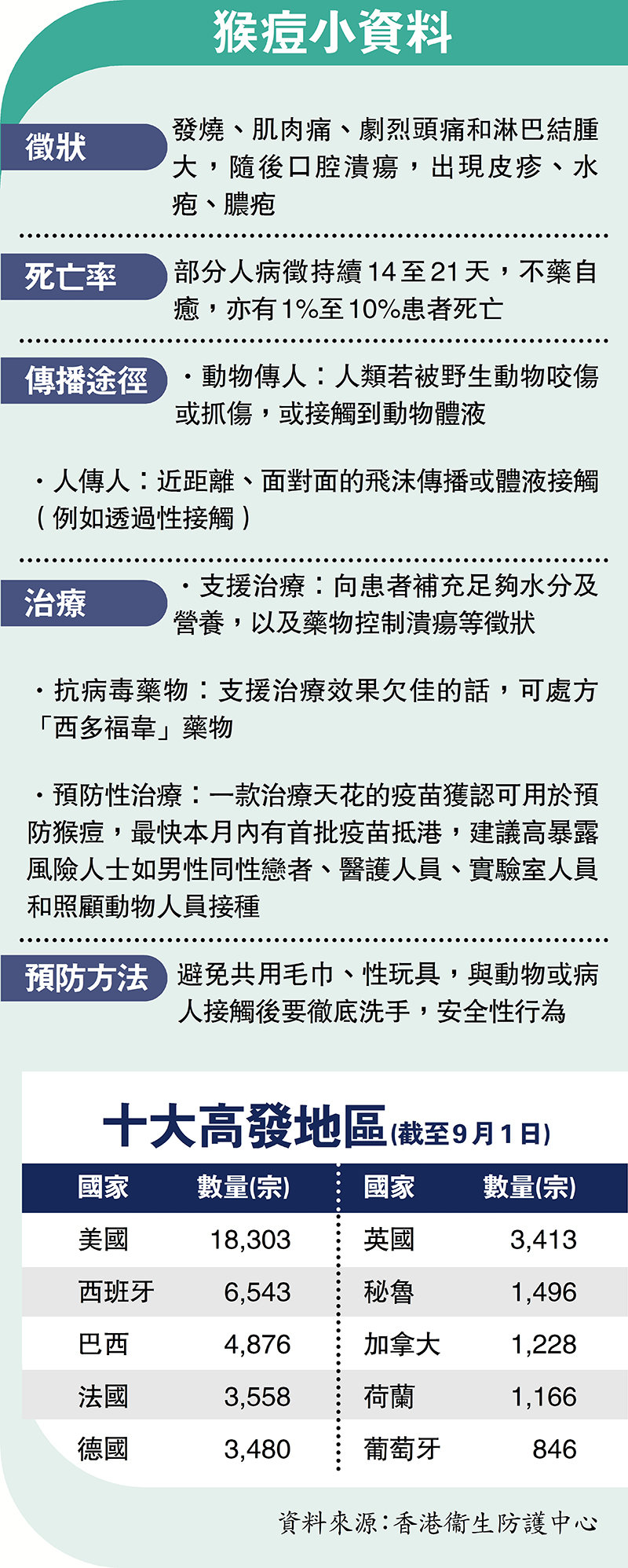 美国猴痘病例超2万 香港出现首例猴痘输入病例 猴痘已蔓延全球75个国家和地区